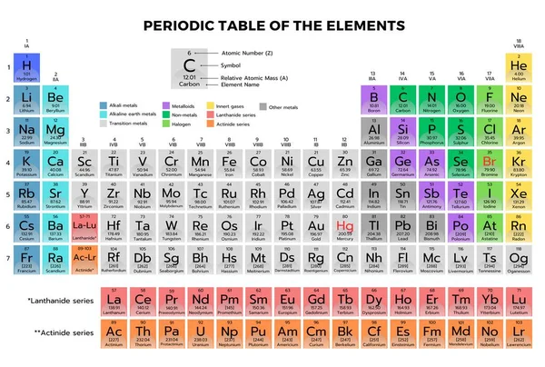 Періодична Таблиця Елементів Хіміків Вчених — стокове фото