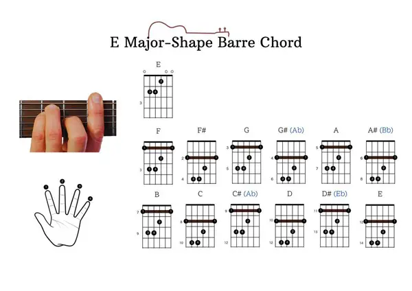 A guitar chord chart with A-major, E-major, E-minor, and A-minor-shaped barre chords for guitar beginners with finger position