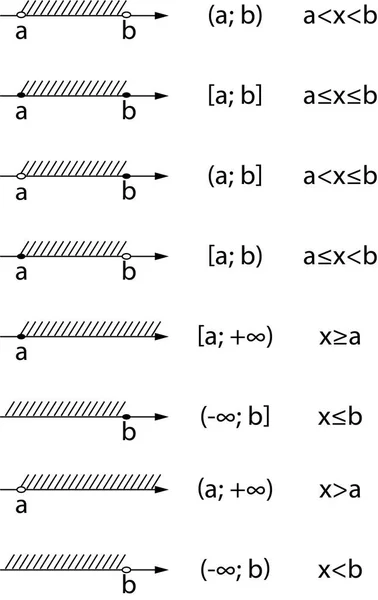 数字差距的类型 数字空隙的图形图像 使用不等式记录和记录数字差距 全部用于数学研究 — 图库矢量图片