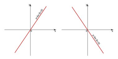 Doğrudan orantılılık. Matematiksel fonksiyon y kx tarafından verilmiş, k 0 değil.