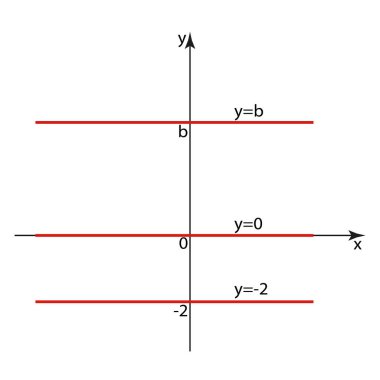 Sabit fonksiyonun grafiği. Matematiksel fonksiyon grafiği. Sabit, y eşittir b 'nin bir sayı olduğu bir fonksiyondur.