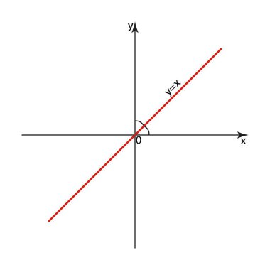 Y eşittir x fonksiyonunun grafiğini çizer. Y eşittir x 'in grafiği, aynı koordinatlara sahip olan (x, x) noktalarının bir kümesidir. Bu noktalar I ve III koordinat açılarının bisektörüdür.