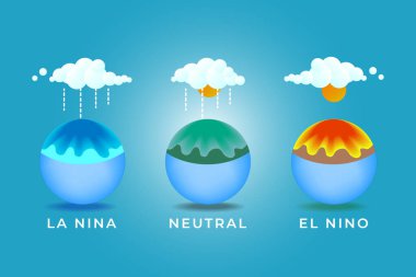 La Nina, nötr ve el nino 'dan kaynaklanan küresel iklim değişikliğinin bir örneği. Dünya üzerindeki iklim değişikliklerinden dolayı yağmurlu ve soğuk, normal ve kuru koşullardaki farklılıklar