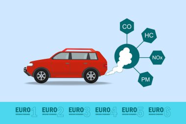 Emisyon eşiğini belirlemek için ölçülen Avrupa emisyon standart bileşenleri