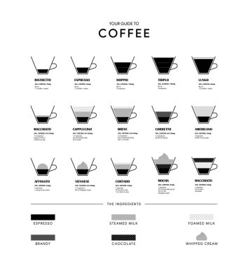 Kahve vektör illüstrasyonunun türleri. Kahve türlerinin bilgileri ve hazırlıkları. Malzemeler. Kahve evi menüsü. Düz biçim.