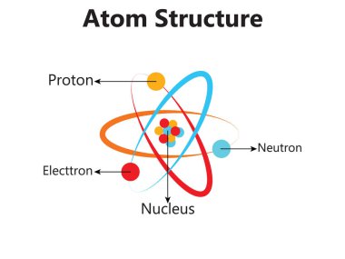 Atom Bilimsel posteri atomik yapıda: proton ve nötronların çekirdeği, yörüngesel elektronlar. Vektör çizimi. Nükleer enerji, bilimsel araştırma ve moleküler kimyanın sembolü..