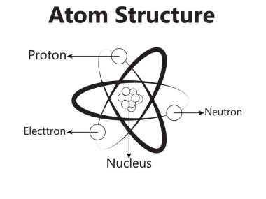 Atom Bilimsel posteri atomik yapıda: proton ve nötronların çekirdeği, yörüngesel elektronlar. Vektör çizimi. Nükleer enerji, bilimsel araştırma ve moleküler kimyanın sembolü..