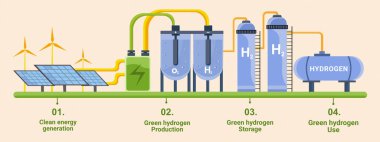 Sıfır emisyonlu yeşil hidrojen üretim yakıtı Rüzgar enerjisi, pil, elektroliz, depolama hidrojen tankı ve farklı şekillerde kullanımı
