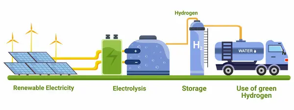 Bağlı rüzgar gücü, pil, elektroliz, depolama hidrojen tankı ve farklı şekillerde ekolojik yenilenebilir kaynaklardan yeşil hidrojen üretim yakıtı