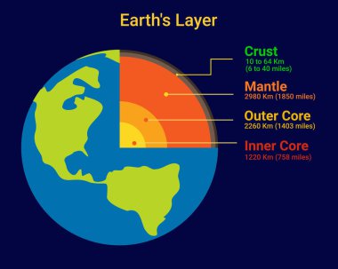 Structure of the earth, labeled educational earth outer shell diagram explanation section diagram clipart