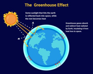 Küresel ısınmadan kaynaklanan sera etkisi ve iklim değişikliği Dünya, gezegenin atmosferi ve güneş vektörü illüstrasyonu