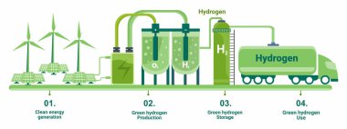 Elektroliz depolama ve üretim süreci diyagramı ile yenilenebilir enerji kaynaklarından yeşil hidrojen alınıyor