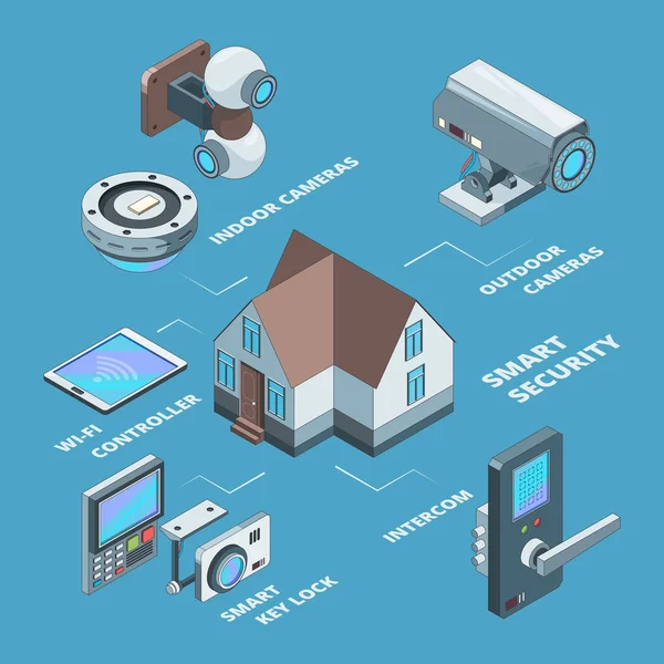 Sistemas Seguridad Cámaras Inalámbricas Vigilancia Smart Home Código Seguridad Seguro — Vector de stock