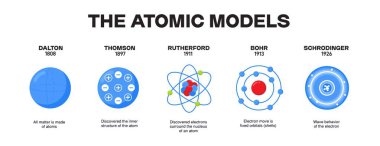 atomic models from year to year in physics and science standards clipart