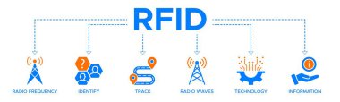 Radyo frekansı simgesi ile radyo frekansı tanımlama, tanımlama, izleme, radyo dalgaları, teknoloji ve elektronik bilgi için RFID paneli web simgesi vektör ilülasyonu kavramı