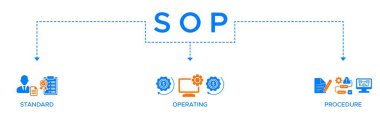 Standart işletim prosedürü için bir komut, kalite, kılavuz, süreç, işlem, dizi, iş akışı, yineleme ve bulmaca simgesi içeren SOP paneli web simgesi vektör ilülasyonu kavramı.