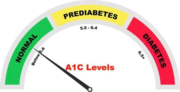 A1C Test Ölçer, Prediyabet teşhisi, Hemoglobin Kan Testi, Kanlı tüp, Tıbbi Test kan örneği, test sonucu negatif.