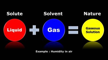 Types of chemical solution with example. Different states of matter with solute and solvent as solution clipart
