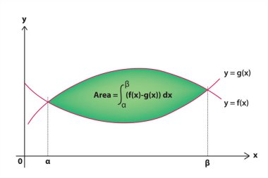 Matematiğe entegrasyonla iki eğri arasındaki alan