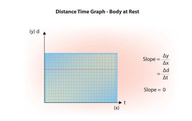 Uzaklık zaman grafiği - cisim hareketsiz