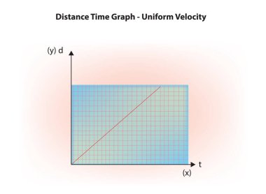 Uzaklık Zaman Grafiği - Tek Düzen Hızı