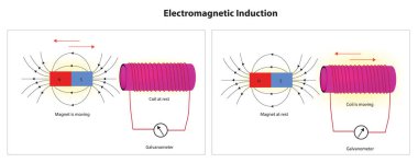 Electromagnetic induction theory demonstration  clipart