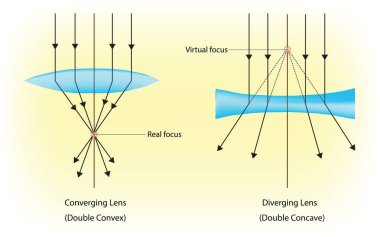 converging and diverging lenses ray diagrams clipart