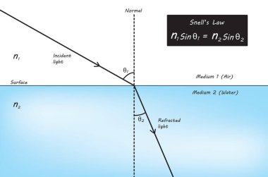 Işık yasaları fiziği - Snell yasası