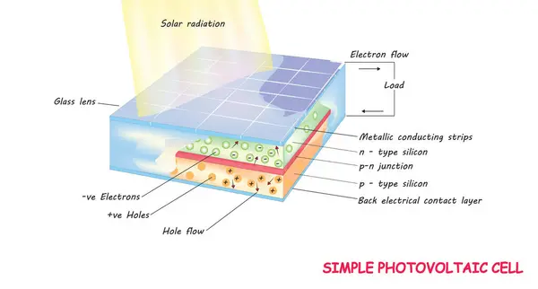 Basit fotovoltaik hücre - PV hücre diyagramı
