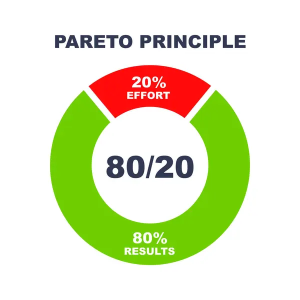 Pareto prensibi - 80 / 20 kuralı. Hukuk veya teori verimliliği ve verimliliği. Yüzde 80 efor, yüzde 20 sonuç. Başarı kuralı. Bilgisel diyagram.