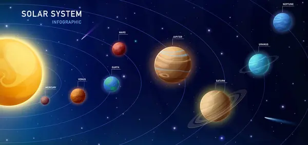 Güneş Sistemi gezegen bilgisi. Güneş 'in yörüngesindeki gezegenlerin vektör ikonu. Astronomi ve galaksi uzay eğitimi. Kozmik evren. Gezegen halkaları. Dünya 'nın yörünge dönüşü