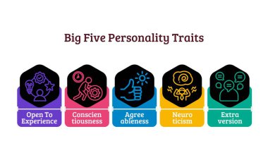 Beyaz arkaplanda bilgi şablonu içinde renkli simgeleri ve açıklaması olan büyük beş kişilik özelliği.
