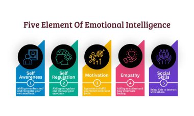 Five elements of Emotional Intelligence with colored icons and description in infographic template on white background.