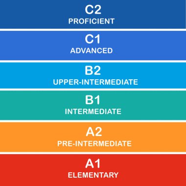 English levels illustration. English language courses, learning and education table. Skill levels of proficiency clipart