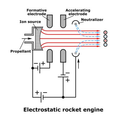 Yüzey iyonizasyonlu elektrostatik roket motoru şeması, vektör illüstrasyonu