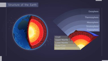 Dünya gezegeninin yapısı, bir bölümdeki Dünya 'nın gerçekçi bir modeli. Yerkabuğunun katmanları, atmosferin yapısı. Eğitici illüstrasyon, bilgi grafikleri, diyagram. Bilim poster vektörü