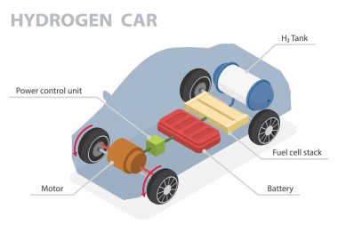 Hidrojen arabası. Yenilenebilir H2 güç kaynağı bilgisine ve işletim prensibi açıklamasına sahip bir araç. Etiketli teknik prensip çizimi. 3d düz izometrik şematik vektör çizimi.