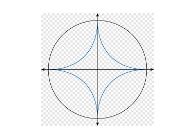 Astroid eğrisi koordinat eksenleri üzerinde bir çember içinde.