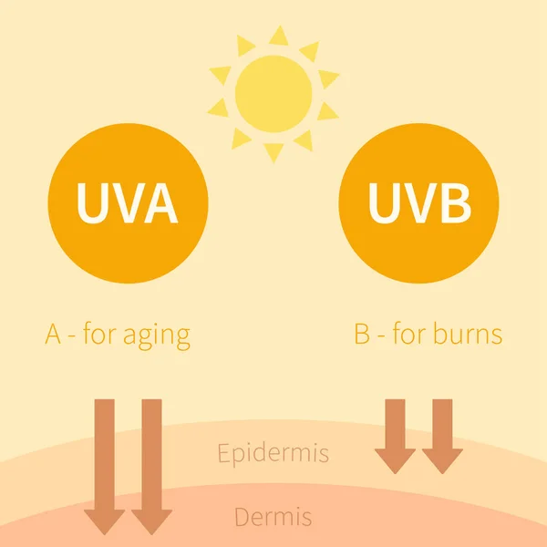 Uva Und Uvb Sonnenstrahlen Strahlung Flacht Einfache Bilder Vektorillustration — Stockvektor