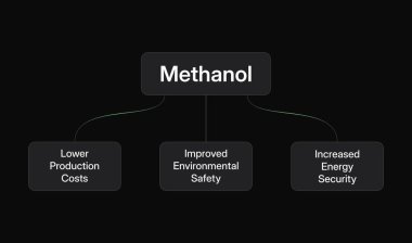 Gelecekte günlük yaşamda metanol kullanmanın faydalarını gösteren bir bilgi. Geleceğe dayanıklı karbon nötr yakıt olarak metanol. Gemilere ve araçlara güç sağlamak için.