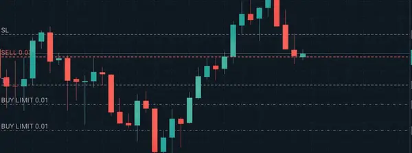 Aktif Satın Alma ve Satma Sınırı Siparişleriyle Mum Çizelgesi Analizi