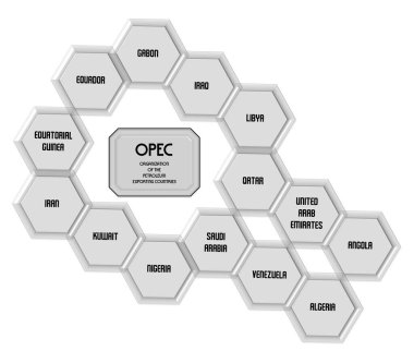 OPEC is an organization that aims to be a place for negotiations on issues regarding production, prices and oil concession rights between oil exporting countries and oil companies clipart