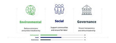 Yönetim, sosyal hizmetler ve ekolojik sorumluluk için üç ikona sahip ESG vektörü. Modern ve minimal tasarıma sahip küresel rapor için şirket afişi.