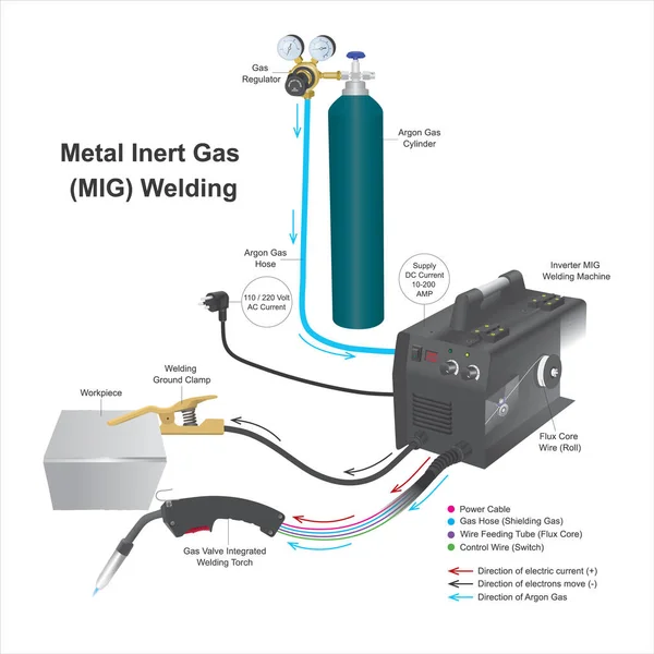 금속인 Mig Metal Inert Gas Mig Welding 전극을 사용하여 가열하고 — 스톡 벡터