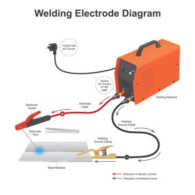 Kaynak Elektro Diyagramı. Kaynak metalini, elektrot kaynak makinesinden DC elektrik akımını kullanarak açıkla.