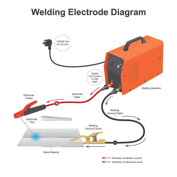 Schemat Elektrody Spawalniczej Wyjaśnij Spawanie Metalu Kawałki Razem Pomocą Prądu — Wektor stockowy