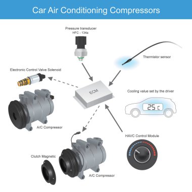 Car Air Conditioning Compressors. Diagram working compressors for a car air conditioning. clipart