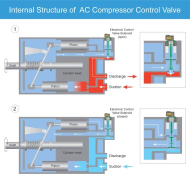 AC Kompresör Kontrol Valf Diyagramının İç Yapısı. AC Sıkıştırıcı Kontrol Kapakçığının İç Yapısı