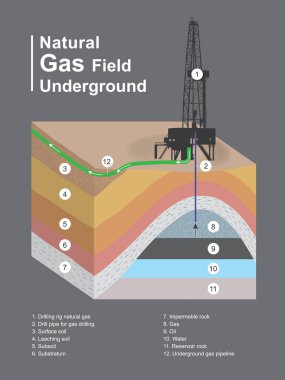 Doğal Gaz Alanı Yeraltı Sondaj ve Çıkarma Diyagramı