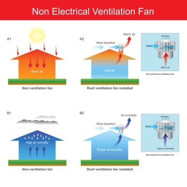 Elektriksiz Çatı Havalandırma Fan Sistemi Diyagramı